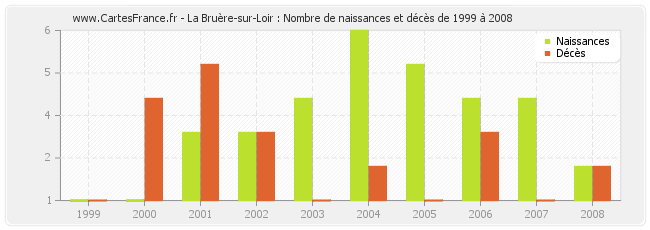 La Bruère-sur-Loir : Nombre de naissances et décès de 1999 à 2008